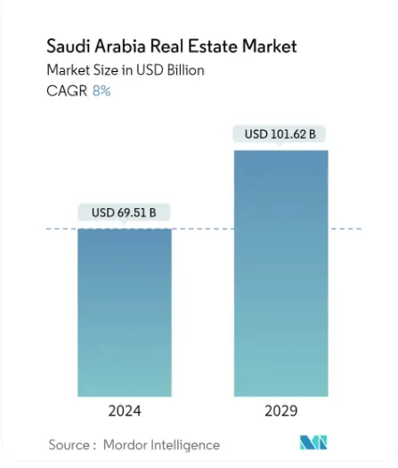 A chart that shows the real estate market growth in saudia Arabia